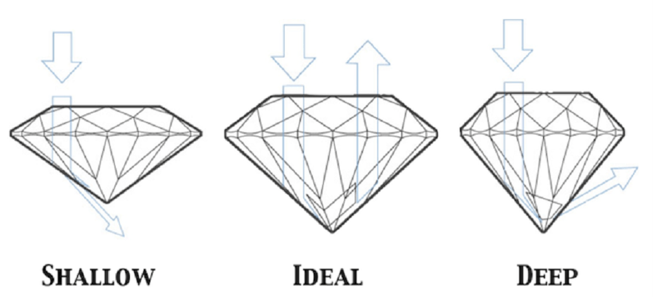 Diamond cut chart